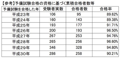 Schulze BLOG:予備試験合格資格に基づく司法試験受験者の累積合格率（令和2年司法試験結果反映・最新版） 最高はH28年予備試験合格者