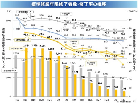 標準年限修了者数・修了率の推移