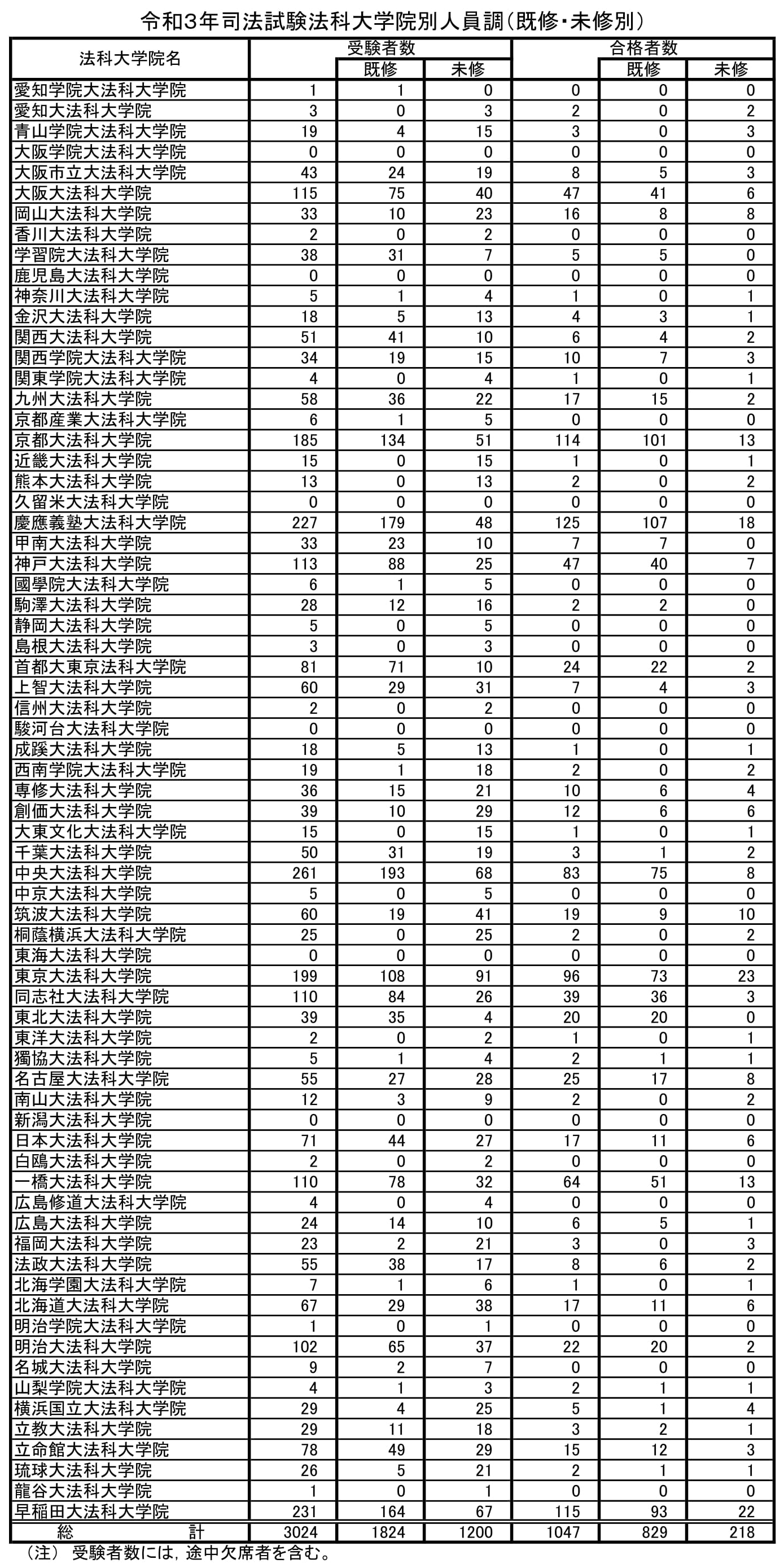 2021年（令和3年）司法試験 法科大学院別 未修者合格率