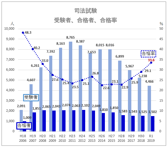 四大事務所が予備試験合格組の採用を増やしているのは ロースクール修了者の評価が低下しているからではないか Schulze Blog