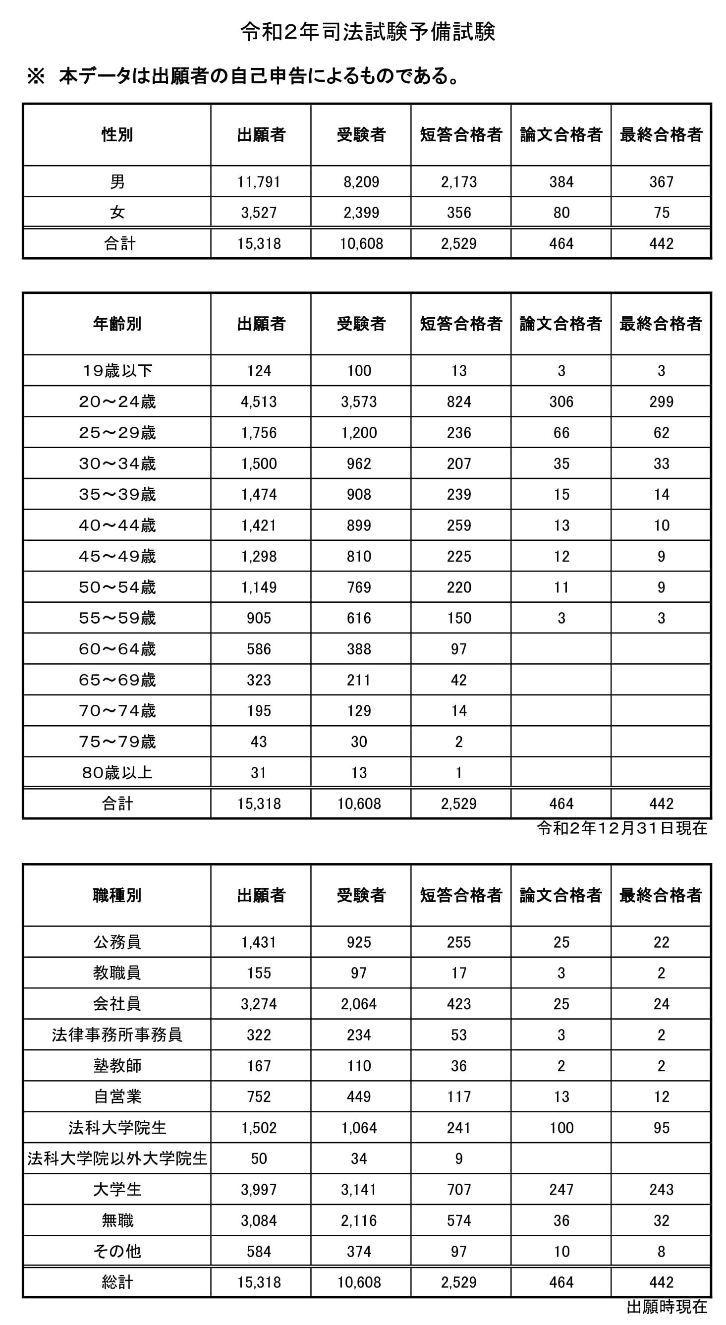 速報 年 令和2年 司法試験予備試験 最終 口述 合格者は442人 前年 34人 対受験者合格率4 2 過去最高 出願時高校生が1人合格 Schulze Blog