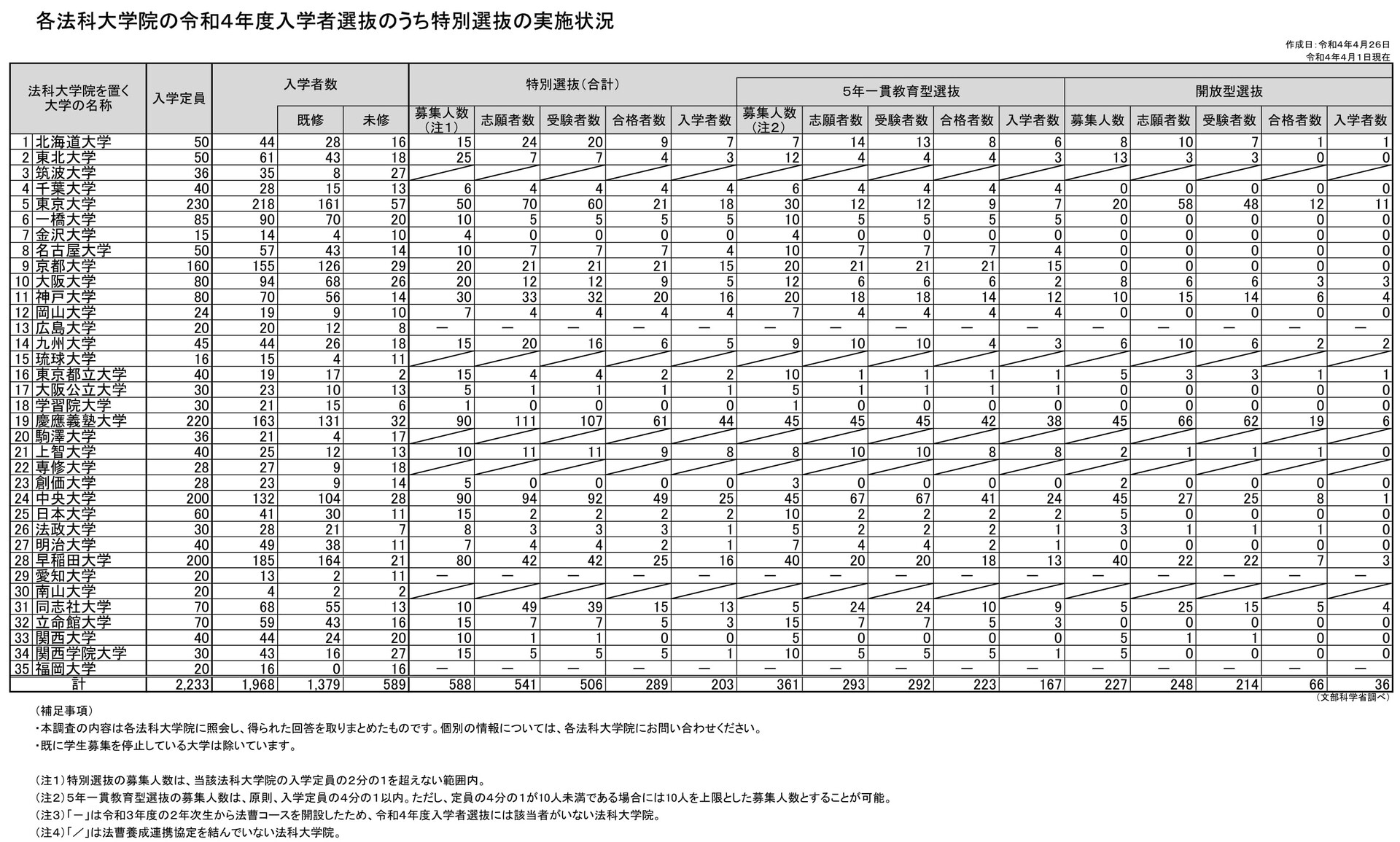 令和4年度（2022年度）私立大学等改革総合支援事業タイプ1