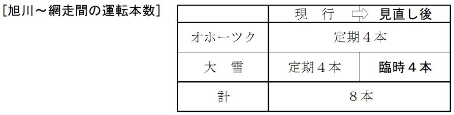 2021 ダイヤ jr 北海道 改正