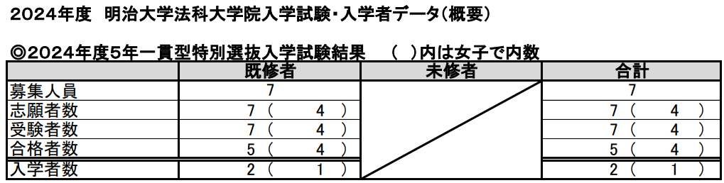 2025年度ロー入試情報】明治大ロー 法曹コース特別選抜（5年一貫