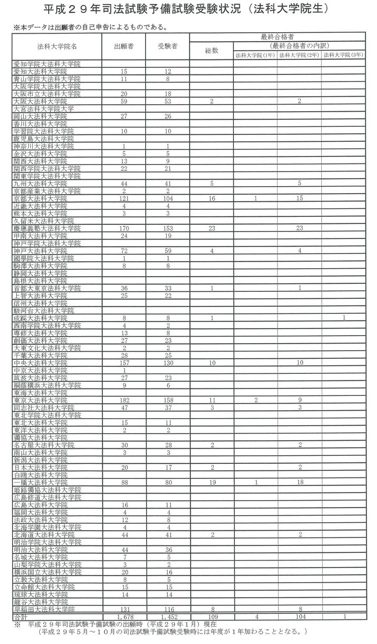 平成29年司法試験予備試験 法科大学院生のロースクール別合格率 Schulze Blog