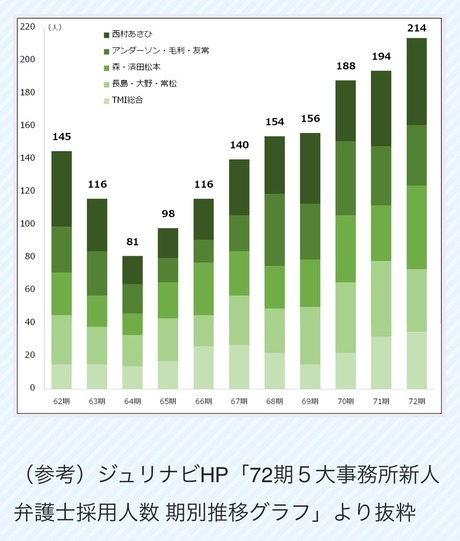 五大事務所採用者数の推移(62-72期)