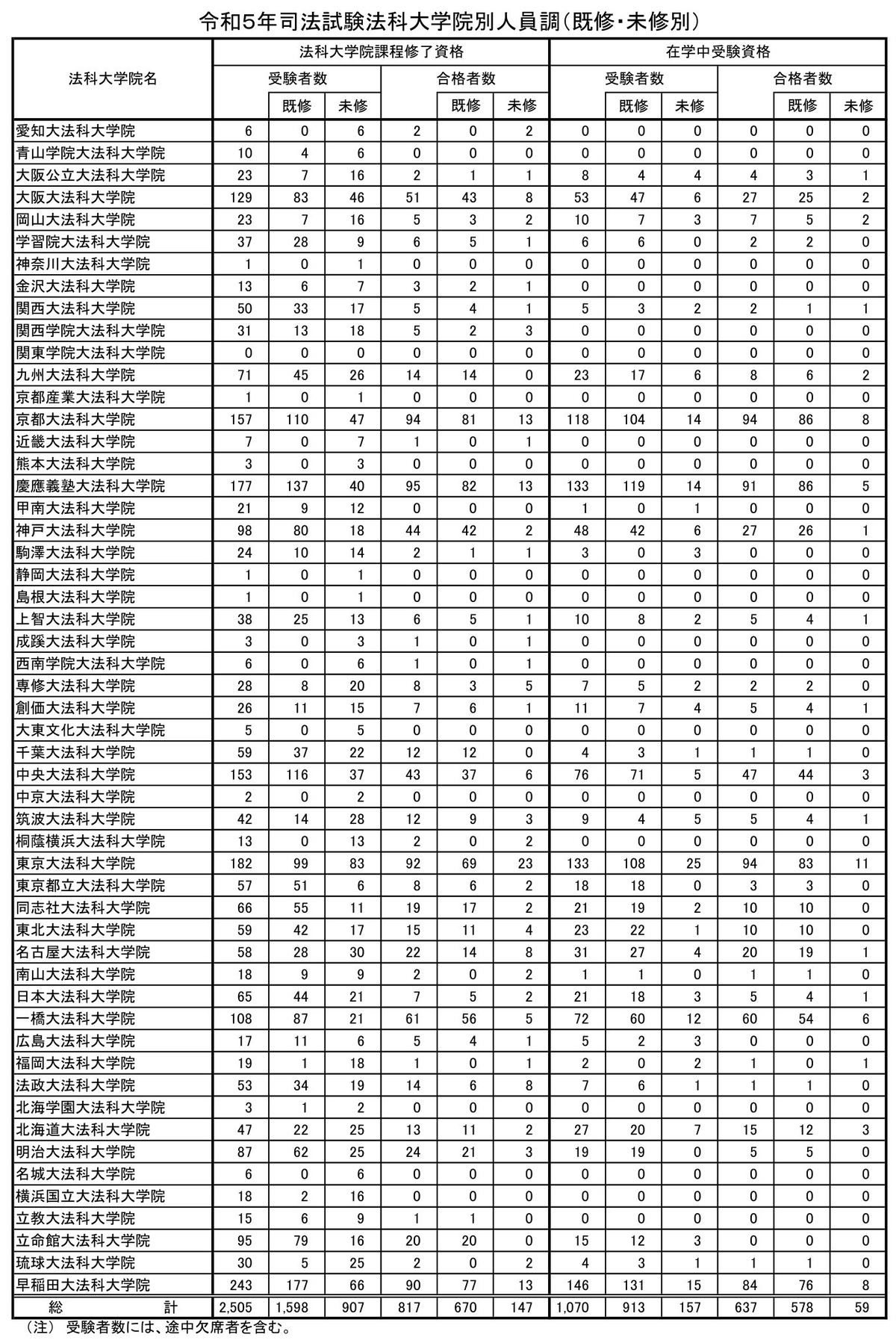 2023年(令和5年)司法試験 法科大学院別 既修者合格率 2023年(令和5年)司法試験 法科大学院別 既修者合格率