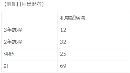 22年度ロー入試情報 北大ロー入試の出願者数 前期日程69人 法曹コース特別選抜開放型7人 5年一貫型14人 Schulze Blog 22年度ロー入試情報 北大ロー入試の出願者数 前期日程69人 法曹コース特別選抜開放型7人 5年一貫型14人 Schulze Blog