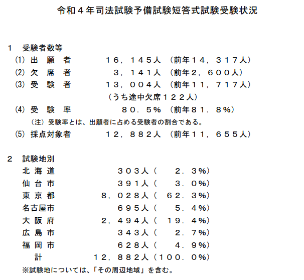 速報】2022年（令和4年）司法試験予備試験 短答合格者2,829人