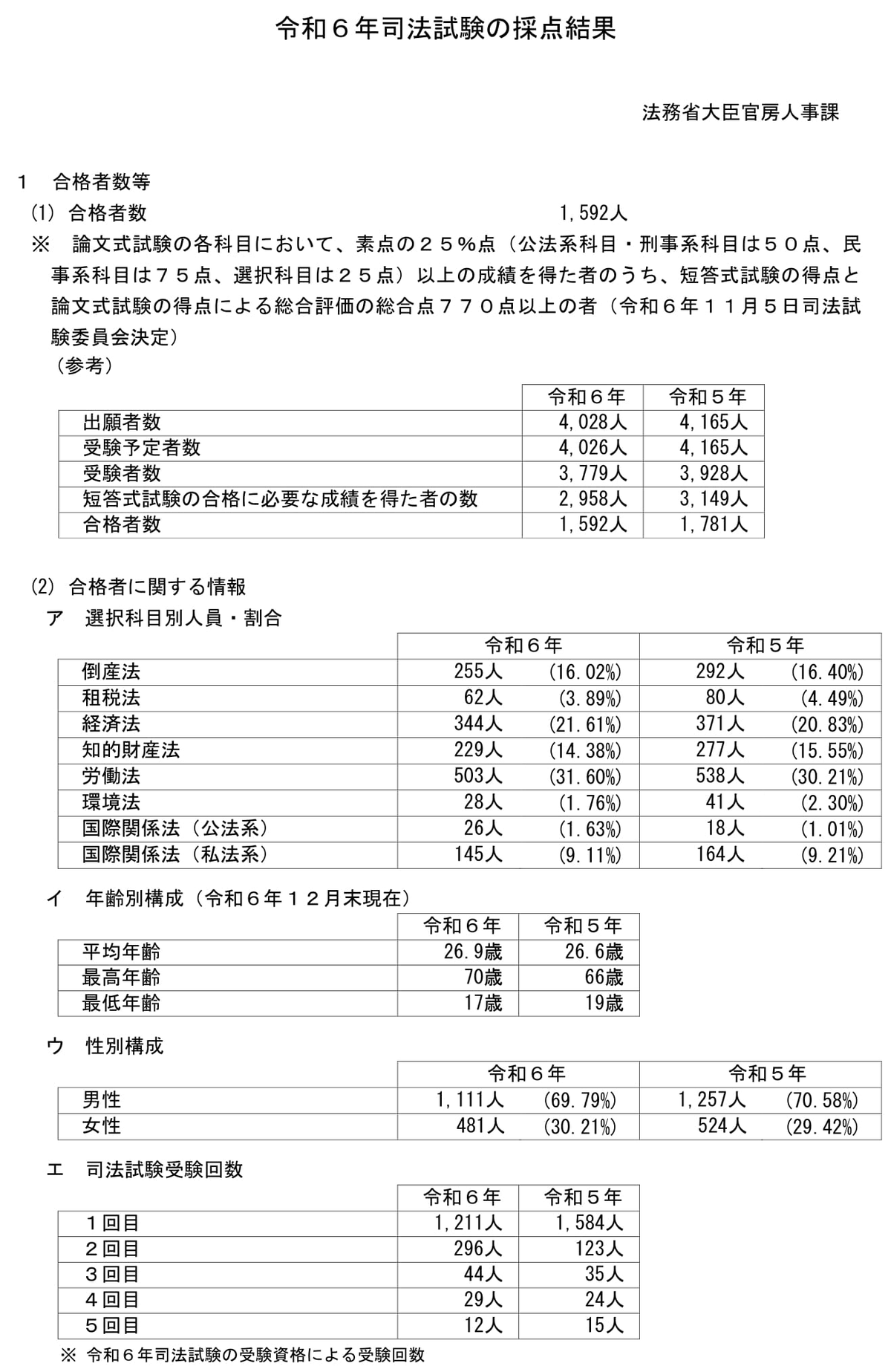 2024年(令和6年)司法試験 法科大学院別 最終合格率ランキング 2024年(令和6年)司法試験 法科大学院別 最終合格率ランキング