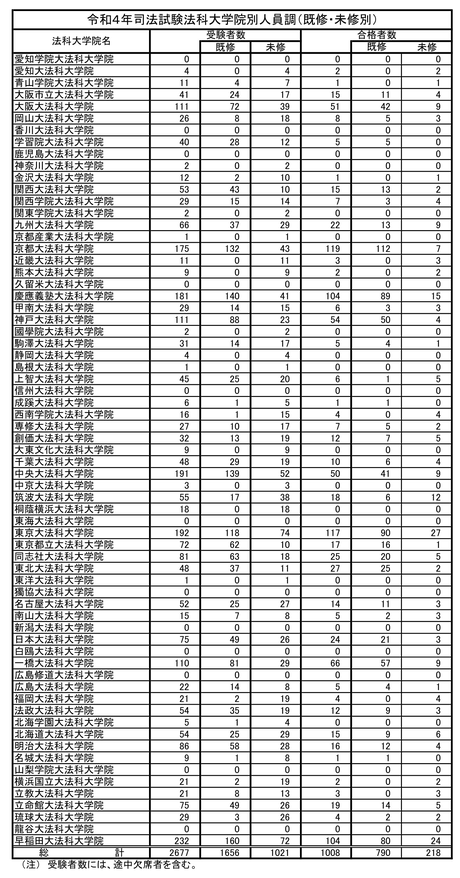 令和4年司法試験結果_ロー既修・未修別