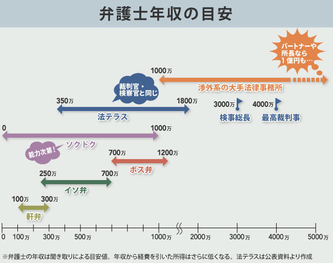 弁護士1年目で 年収1000万orワープア を分ける3つの要素 ダイヤモンドオンライン Schulze Blog 弁護士1年目で 年収1000万orワープア を分ける3つの要素 ダイヤモンドオンライン Schulze Blog