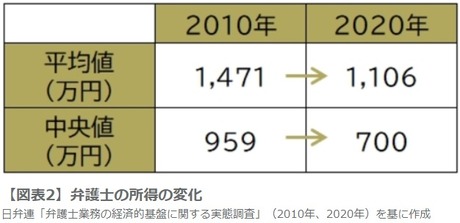 弁護士所得変化（2010年→2020年）