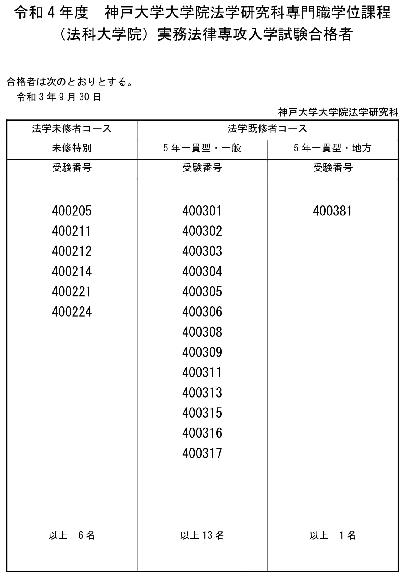 Schulze BLOG【2022年度ロー入試情報】神戸大ロー入試 合格者数の合計は現時点で145人