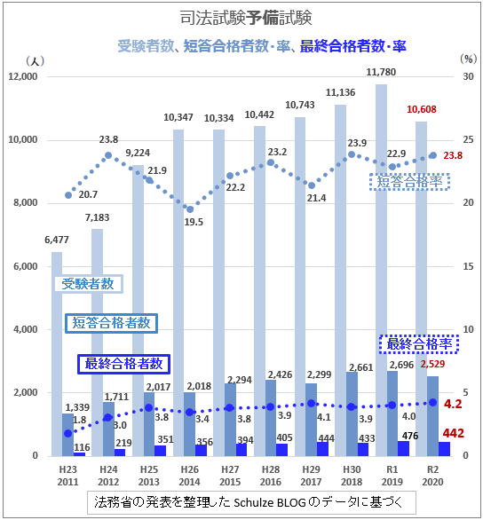 速報】2021年(令和3年)司法試験予備試験 短答合格者2,723人 速報】2021年(令和3年)司法試験予備試験 短答合格者2,723人