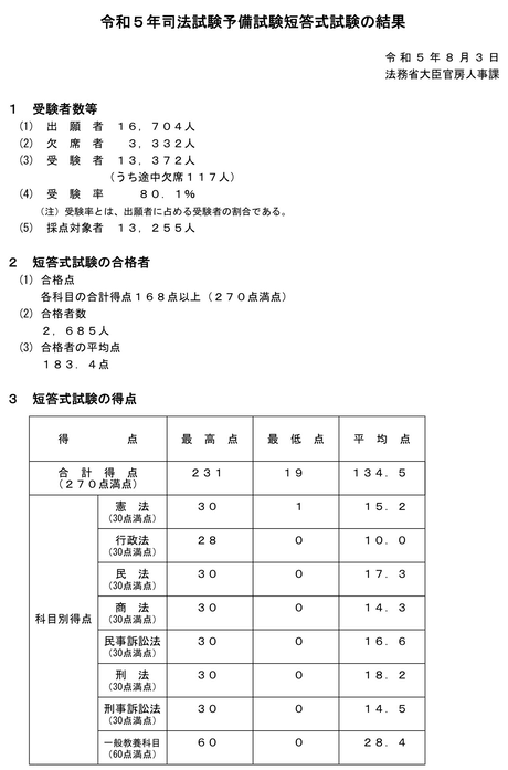 速報】令和5年司法試験予備試験 短答合格者2,685人（昨年△144人、5.1 