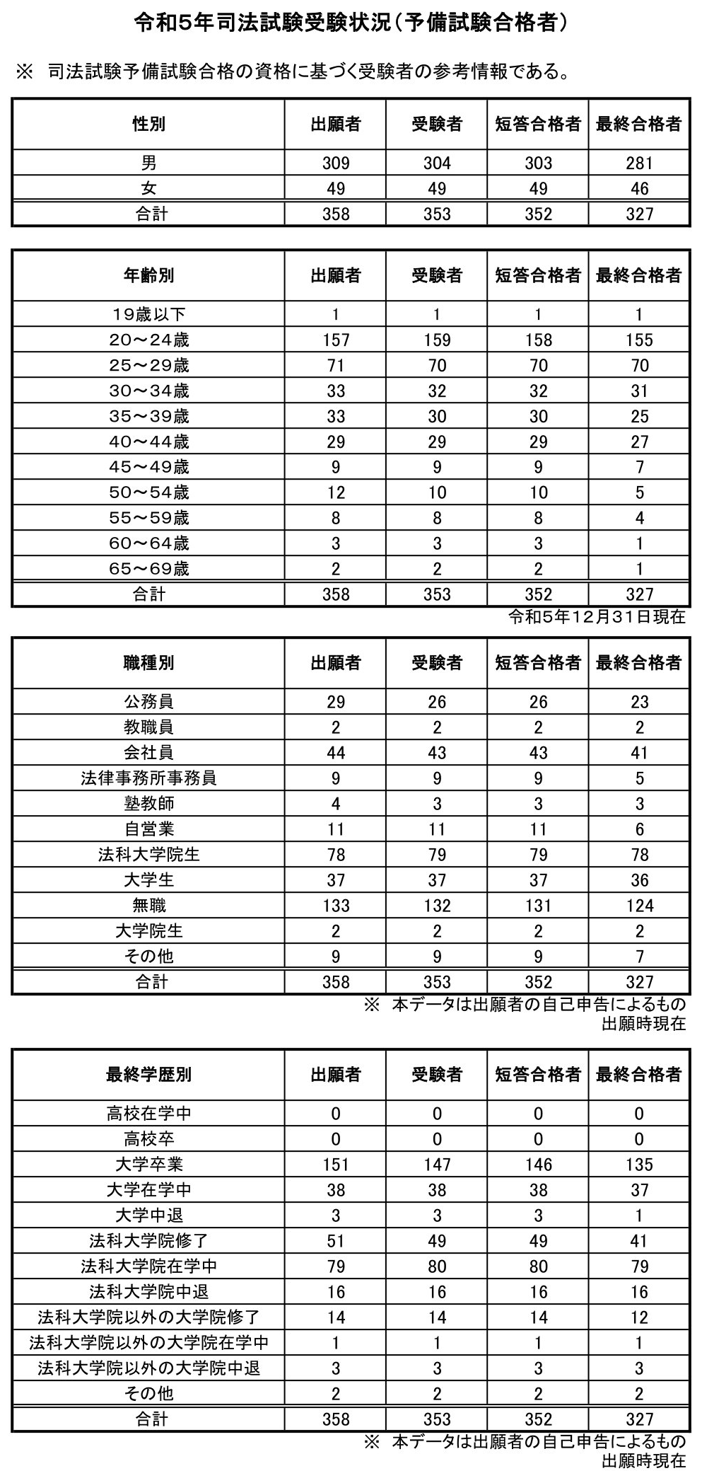 2023年（令和5年）司法試験 予備試験合格資格による受験者の合格