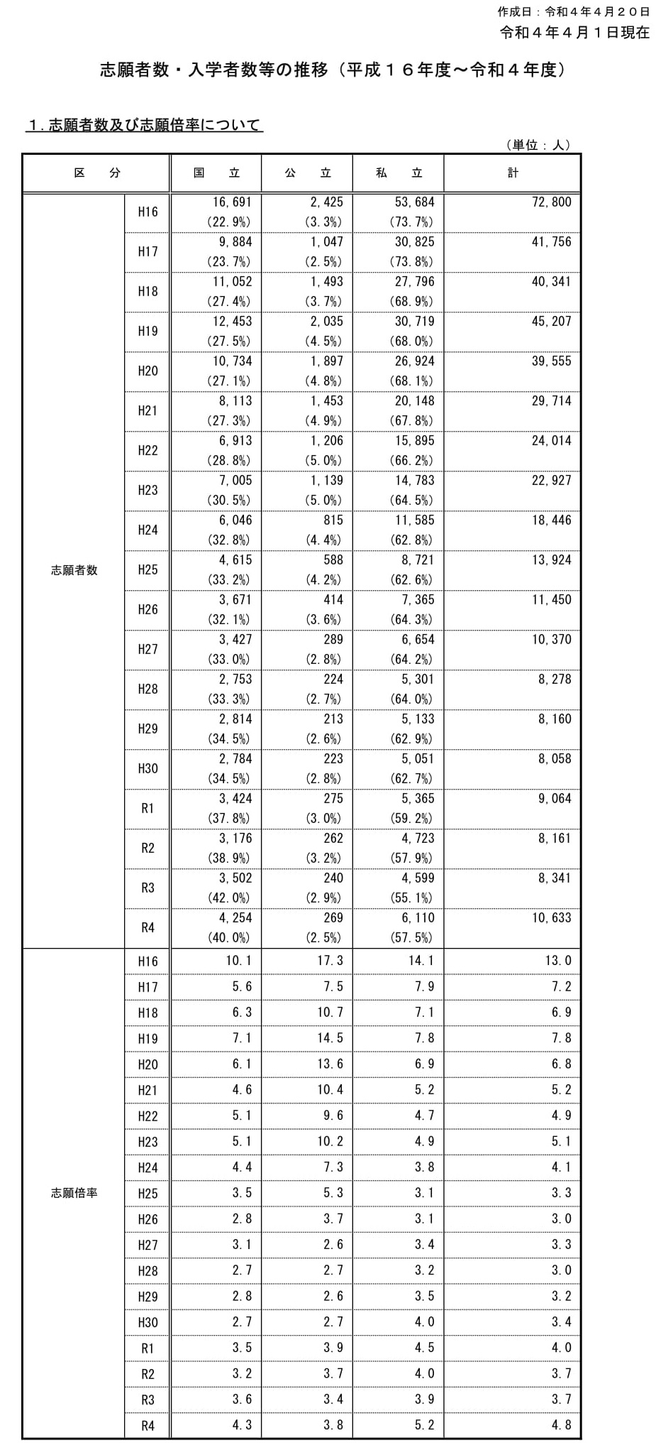 法科大学院別 2022年度（令和4年度）ロースクールの入学者数【5