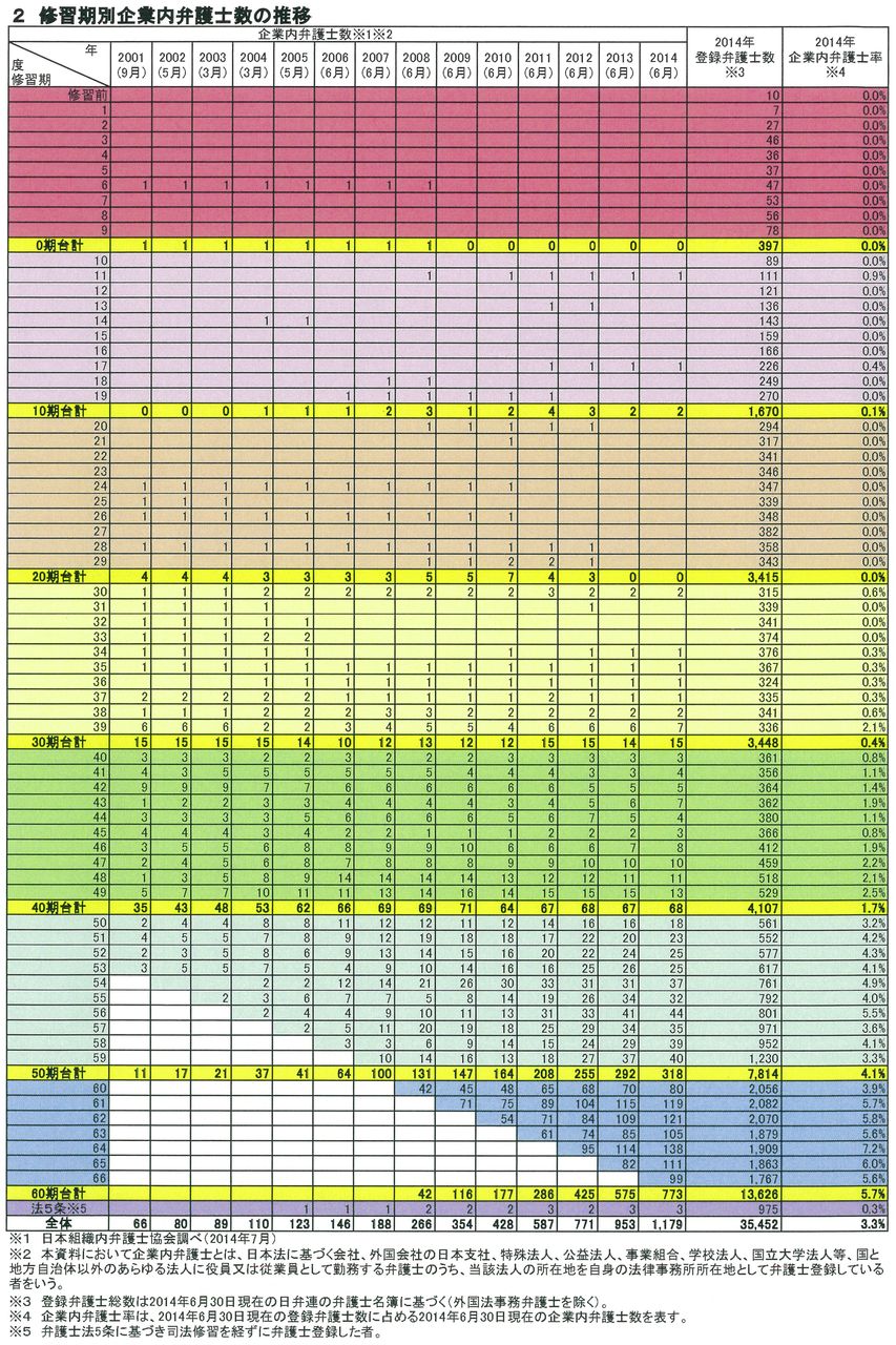 修習期別弁護士登録者数の推移 63期はすでに100人超 約5 3 が弁護士登録を抹消 Schulze Blog
