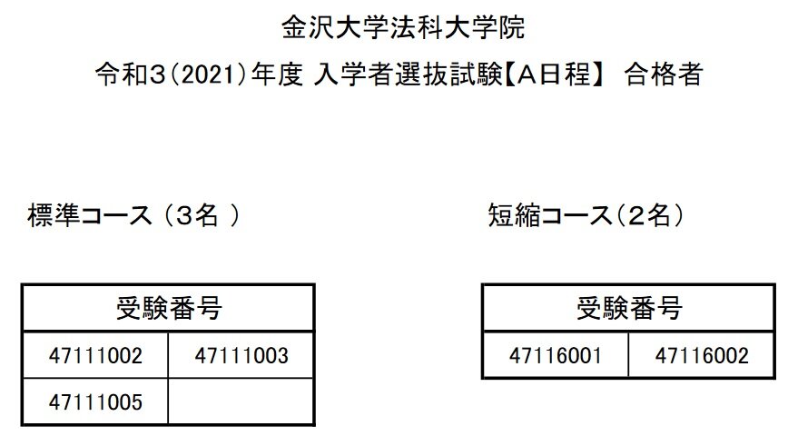 21年度ロー入試情報 金沢大ロー入試 ａ日程の合格者は5人 昨年同時期 1人 Schulze Blog