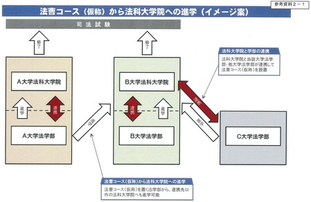 法曹コースから法科大学院への進学（イメージ案）