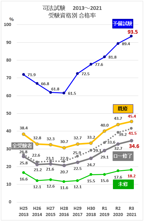 74期 五大法律事務所の新人弁護士の最終学歴データ 長島大野は予備組重視が顕著 アンダーソン毛利はロー修了組が過半数に 追記あり Schulze Blog