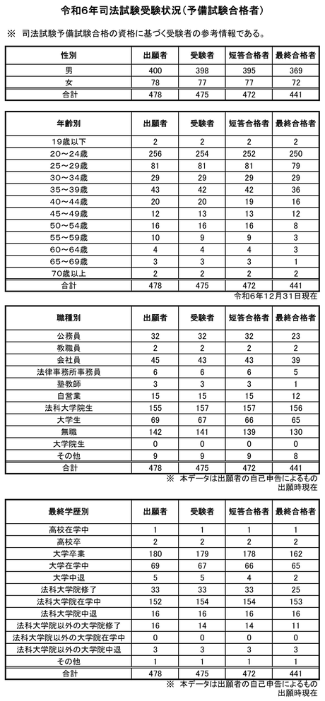 2024年（令和6年）司法試験 予備試験合格資格による受験者の合格者441