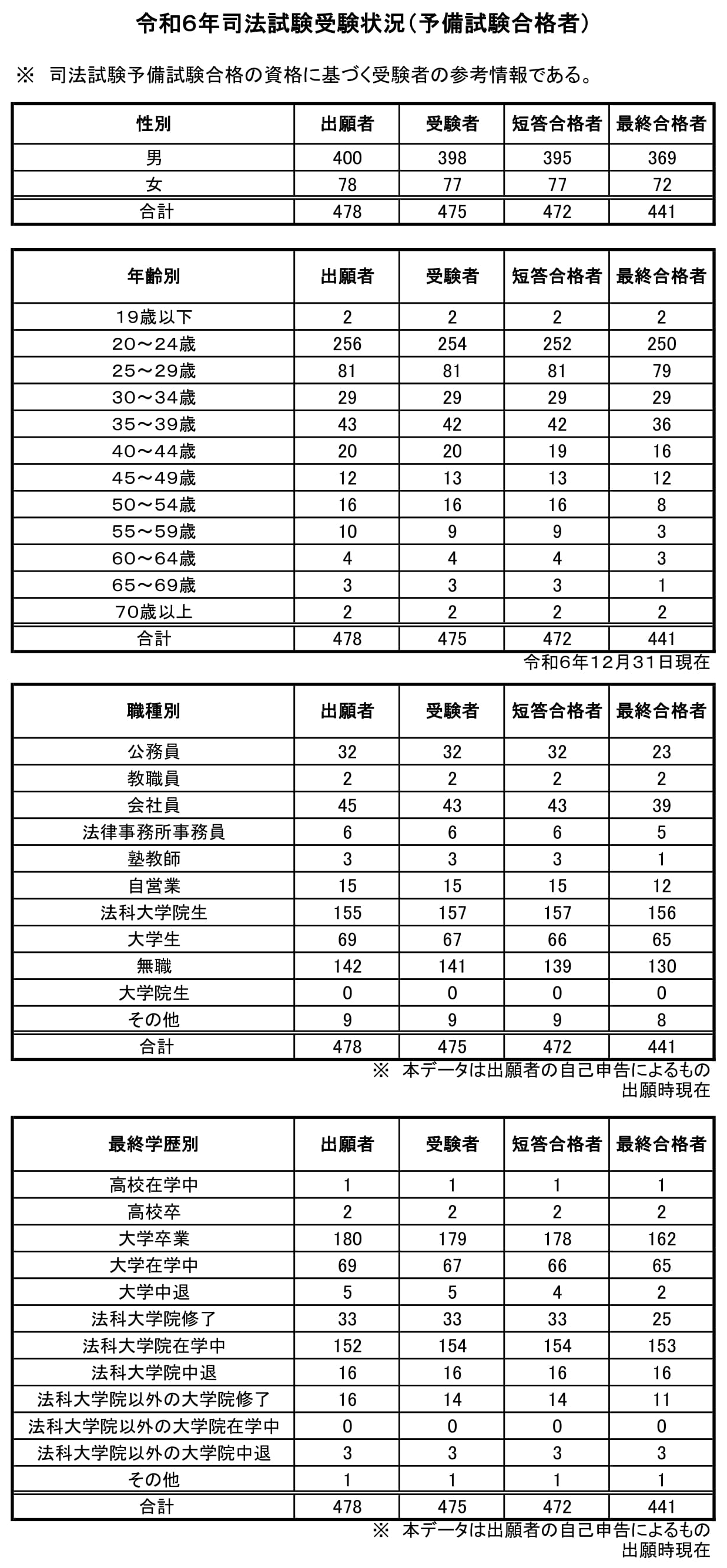 速報】2024年(令和6年)司法試験 合格者1592人(昨年△189人 速報】2024年(令和6年)司法試験 合格者1592人(昨年△189人