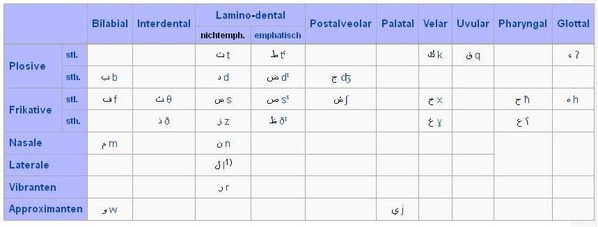 Arabisch-Deutsch