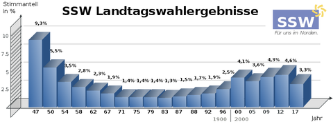 SSW_Landtagswahlergebnisse.svg