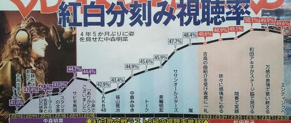 14紅白歌合戦の歌手別最低視聴率ランキングが判明 国民的アイドルとは何だったのか スクープtimes 14紅白歌合戦の歌手別最低視聴率ランキングが判明 国民的アイドルとは何だったのか スクープtimes
