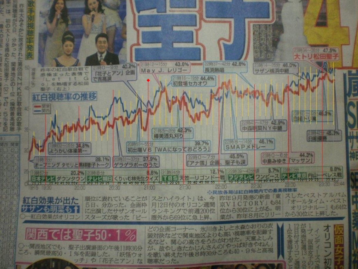 14紅白歌合戦の歌手別最低視聴率ランキングが判明 国民的アイドルとは何だったのか スクープtimes 14紅白歌合戦の歌手別最低視聴率ランキングが判明 国民的アイドルとは何だったのか スクープtimes