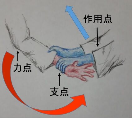 合気道稽古日誌 年1月18日 藤沢市 湘南台 支点 力点 作用点 Aki湘南台 Aki鵠沼