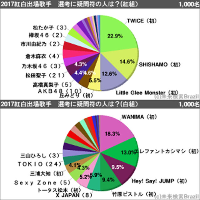 TWICEがぶっちぎりで1位！　恒例「2017紅白出場歌手　選考に疑問符の人は？」1000人アンケート