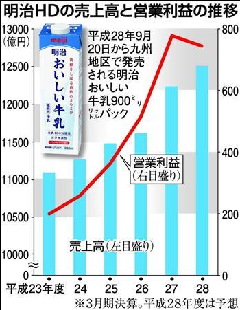 【悲報】明治「おいしい牛乳１パック900ミリリットルにしました。飲みきれないで捨てる人が多いからね」