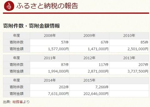 【朗報】大洗町「アニオタに媚びたらふるさと納税額100倍になってウハウハw」