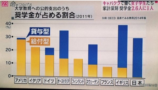 【悲報】日本の奨学金制度、ゴミだった