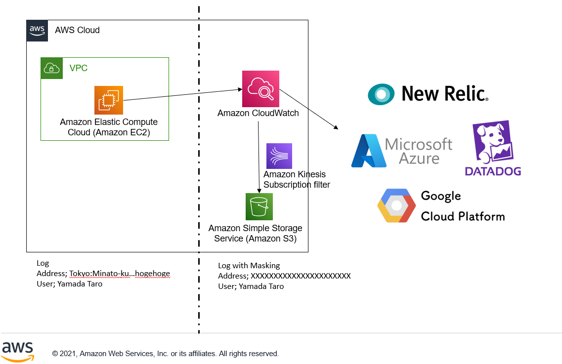 CloudwatchLogsのログマスキング処理の影響範囲について : SEちゃみみさんの備忘録