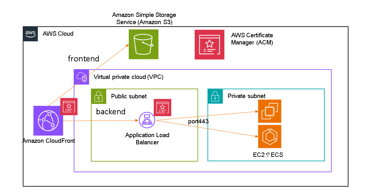 CloudfrontとALBの証明書利用について : SEちゃみみさんの備忘録
