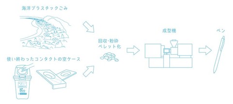 海洋プラスチックごみを使ったジェットストリームのリサイクル過程