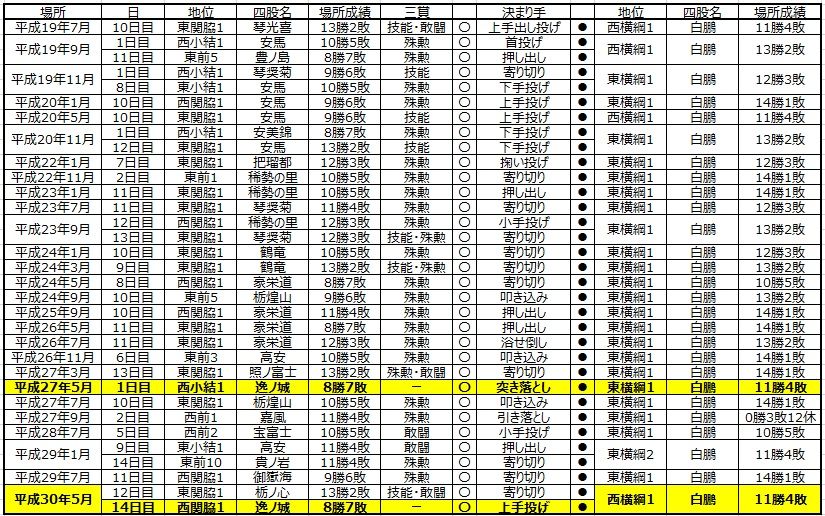 531 逸ノ城だけが2回記録した 妙な 記録 大相撲データアナリストの大相撲日記