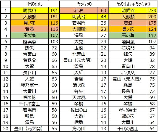 266 決まり手から見える大相撲の変化 ２ 大相撲データアナリストの大相撲日記