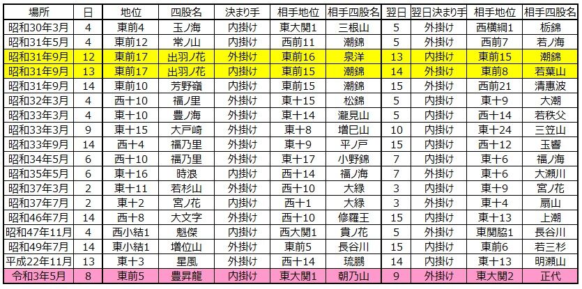 1218 内掛けと外掛けでの連勝 大相撲データアナリストの大相撲日記