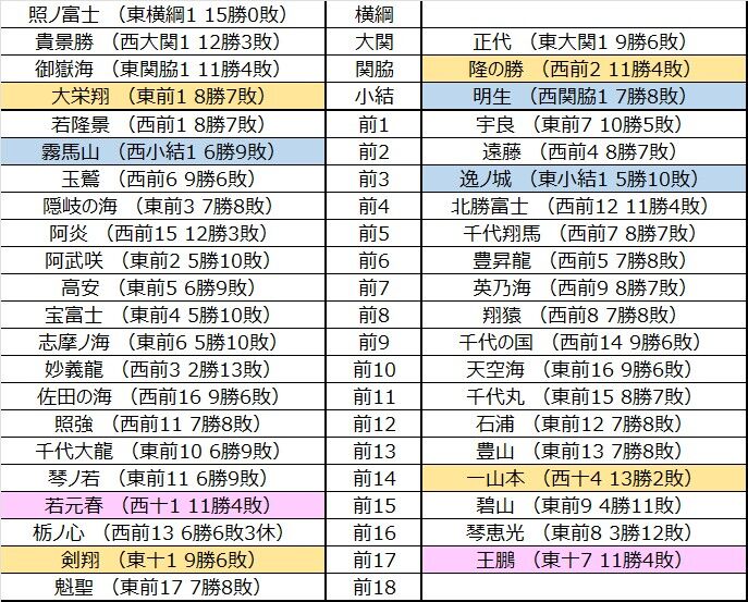 大相撲 番付表　令和5年3月 5月 7月 9月 場所　4枚