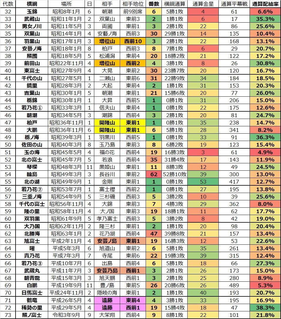 金星 配給 ランキング