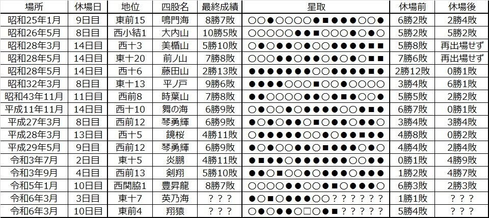 昭和30年　夏場所　大相撲勝負星取表 昭和30年 夏場所 大相撲勝負星取表 2169951500.jpg?1707178242