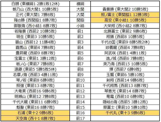 1198 令和3年5月場所予想番付 幕下5枚目まで 大相撲データアナリストの大相撲日記