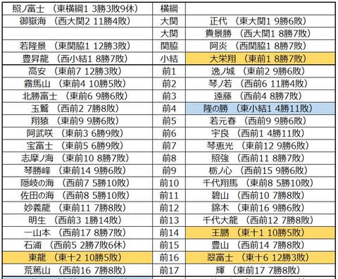 □1484 令和4年5月場所予想番付（幕下5枚目まで） : 大相撲
