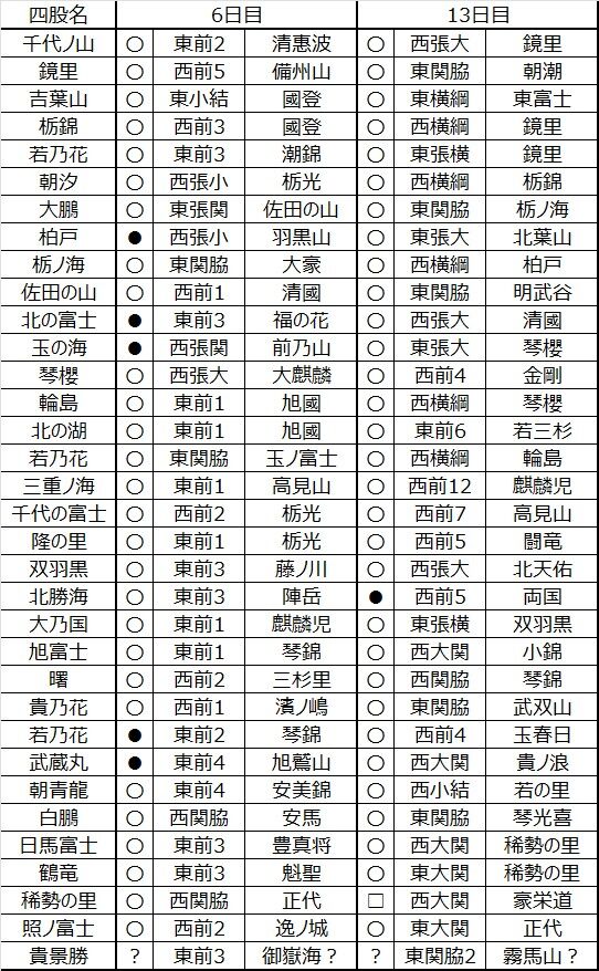 □1636 横綱昇進者の大関最終場所の成績は : 大相撲データアナ
