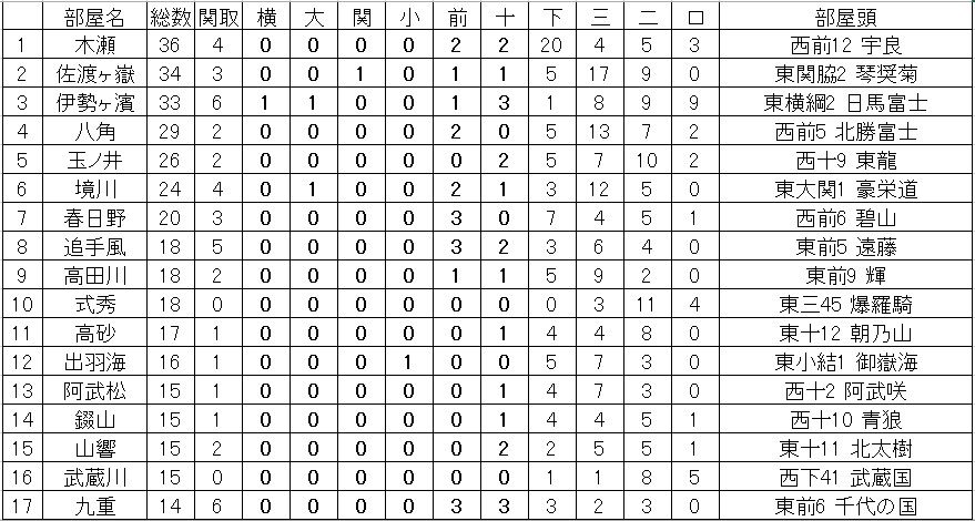 087 増える部屋数 大相撲データアナリストの大相撲日記 087 増える部屋数 大相撲データアナリストの大相撲日記